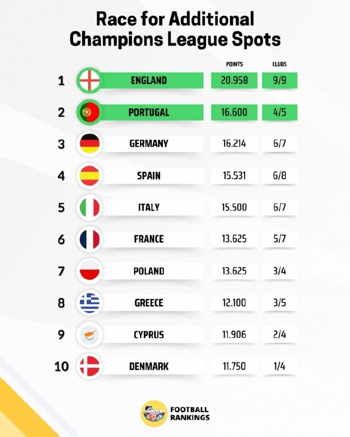 欧洲各国联赛积分排名最新